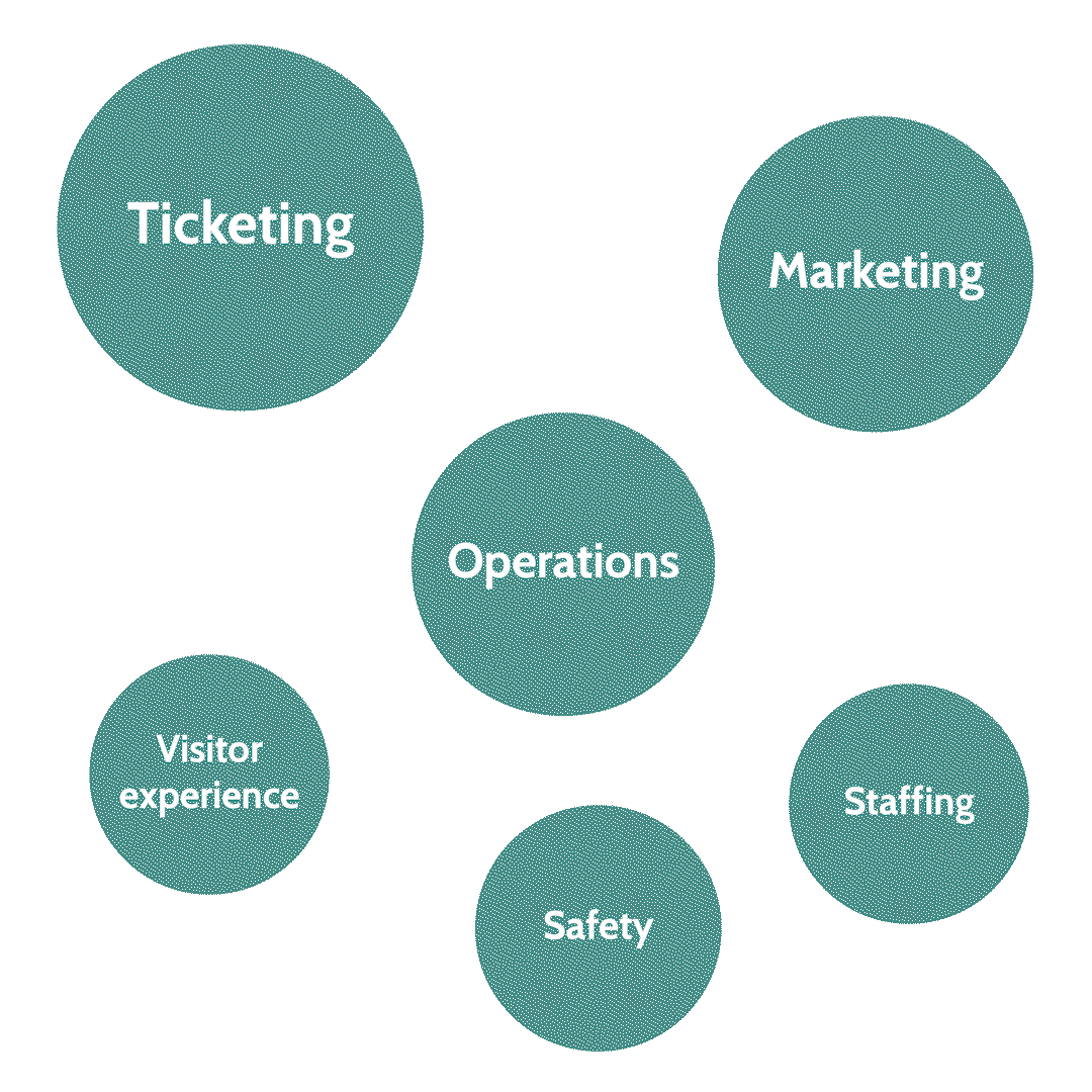 Showing all the different things a guest needs combining to make a happy guest